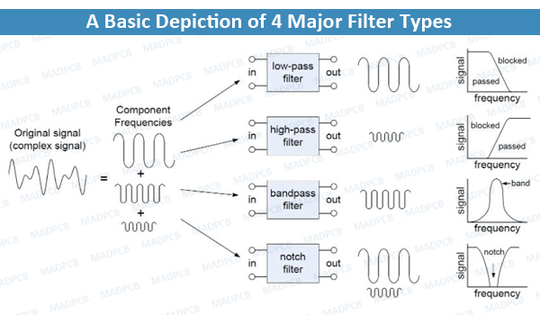A Basic Depiction of 4 Major Filter Types