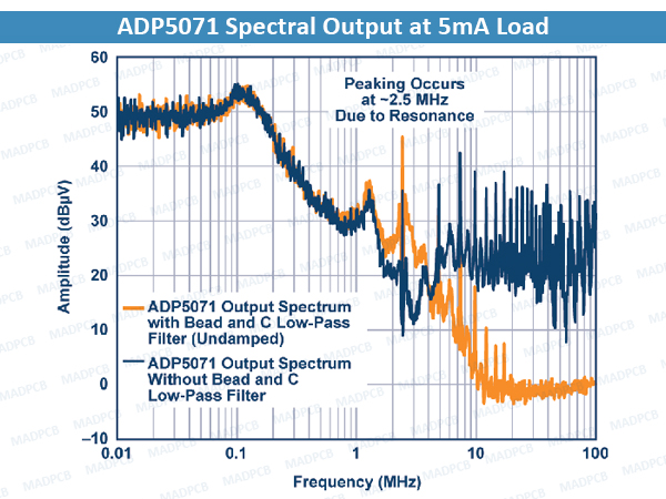 ADP5071 Spectral Output at 5mA Load