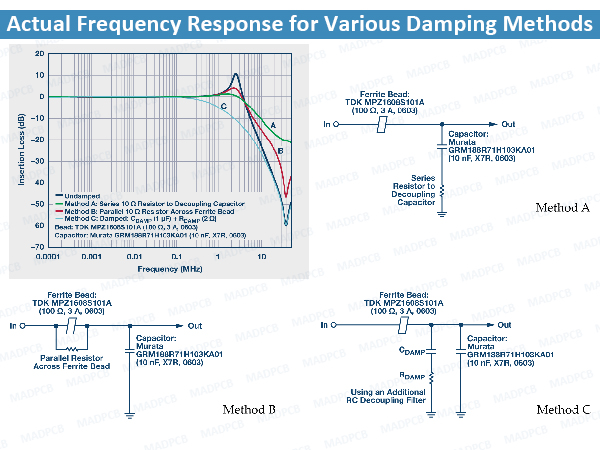 Actual Frequency Response for Various Damping Methods