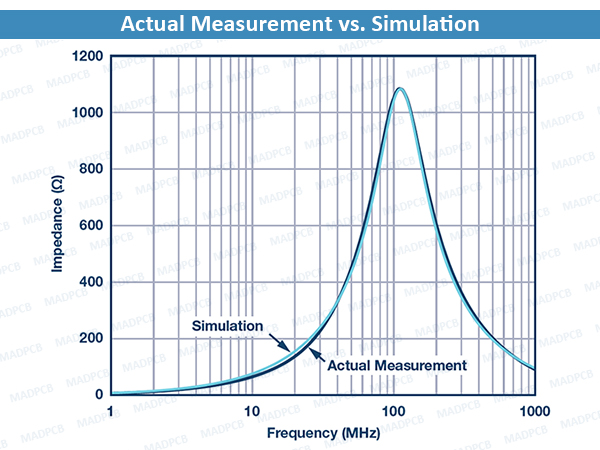 Actual Measurement vs. Simulation