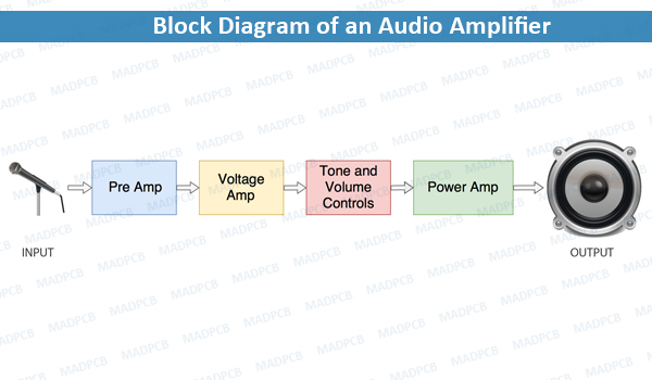Block Diagram of an Audio Amplifier