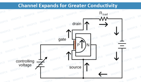 Channel Expands for Greater Conductivity