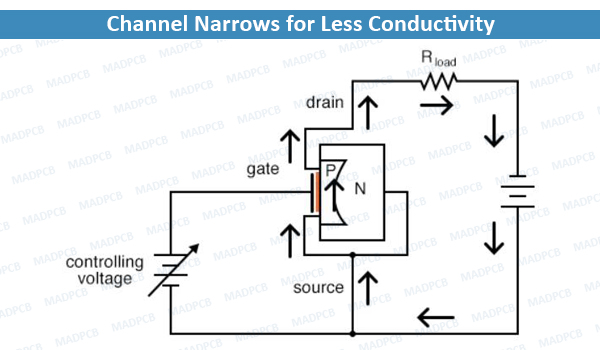 Channel Narrows for Less Conductivity