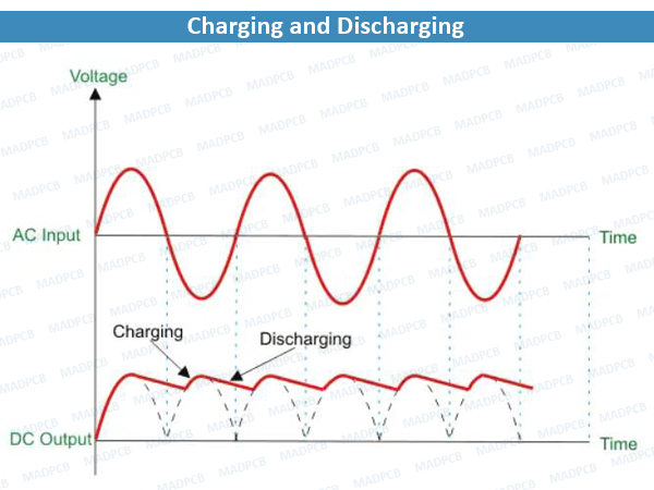 Charging and Discharging