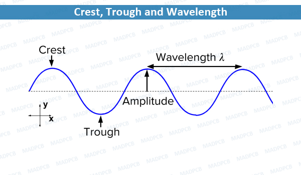 Crest, Trough and Wavelength