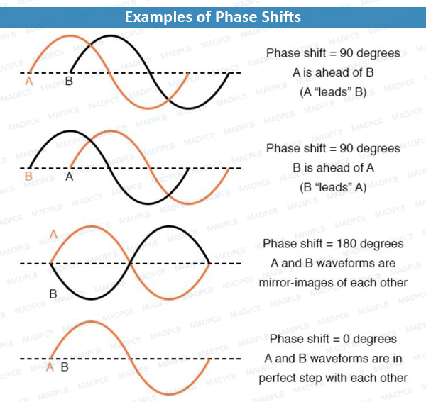 Examples of Phase Shifts
