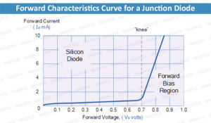 Forward Characteristics Curve for a Junction Diode