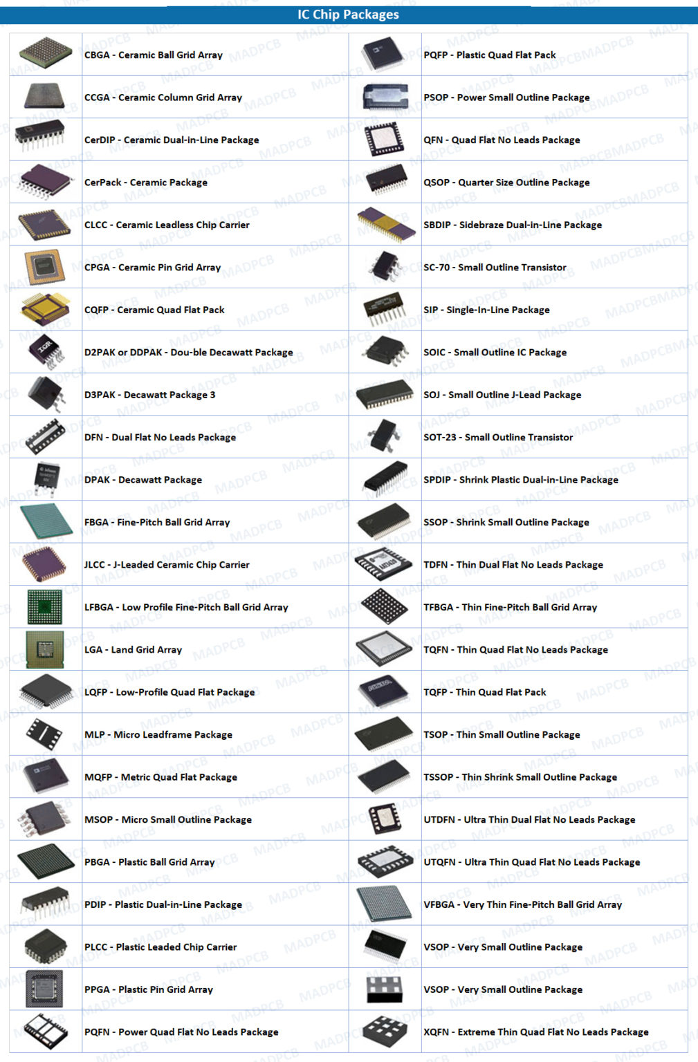 Chip Package: IC Chip Packages and Packaging | MADPCB