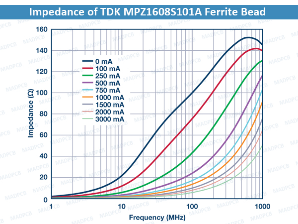 Impedance of TDK MPZ1608S101A Ferrite Bead