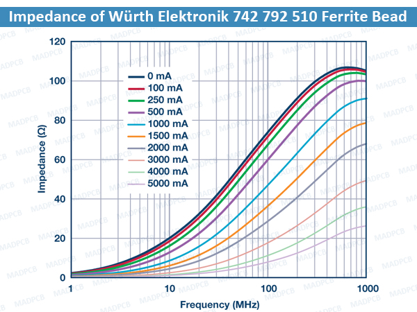 Impedance of Würth Elektronik 742 792 510 Ferrite Bead