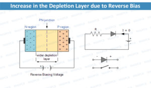 Increase in the Depletion Layer due to Reverse Bias