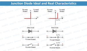 Junction Diode Ideal and Real Characteristics