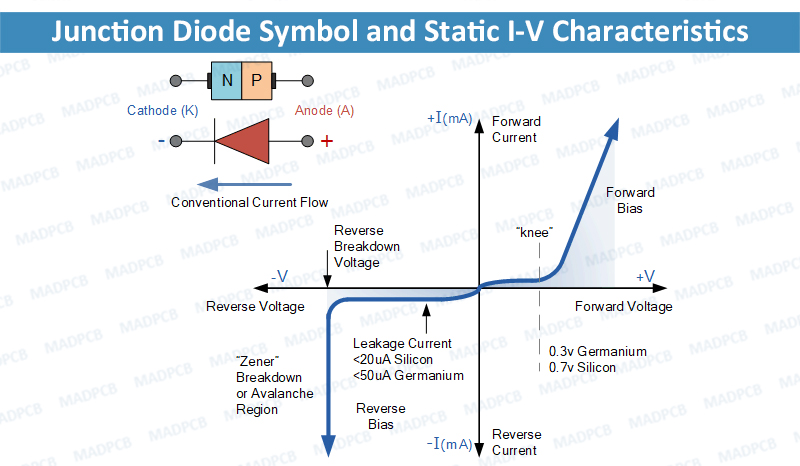 Junction Diode Symbol and Static I-V Characteristics