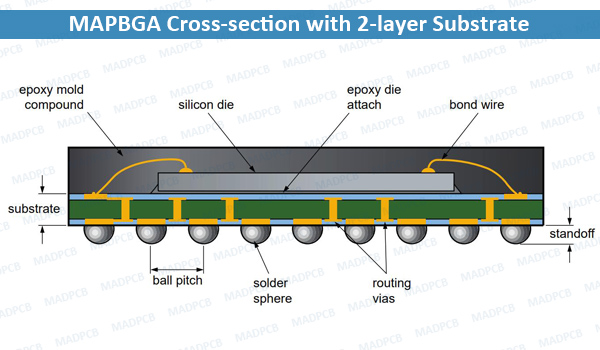 MAP BGA Or MAPBGA Mold Array Process Ball Grid Array MADPCB MAP BGA Or MAPBGA Mold Array Process Ball Grid Array MADPCB