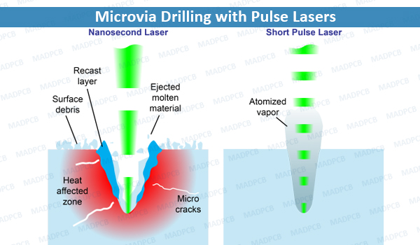 Microvia Drilling with Pulse Lasers