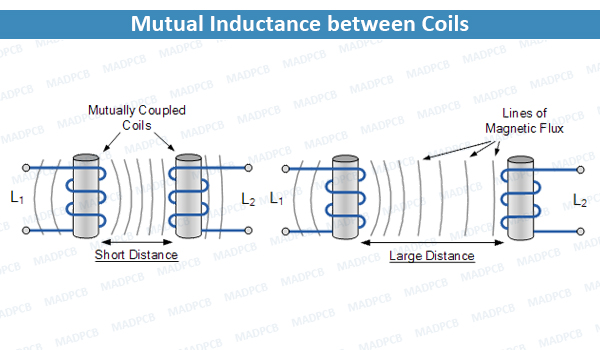 Mutual Inductance between Coils
