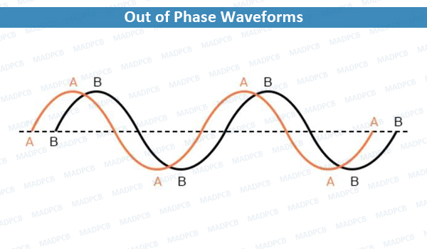 Out of Phase Waveforms