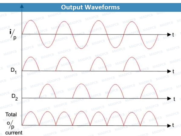 Output Waveforms