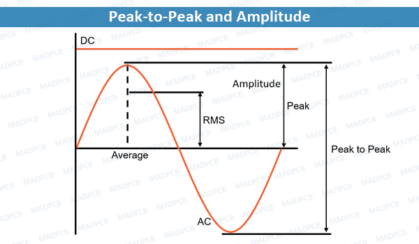 Peak-to-Peak and Amplitude