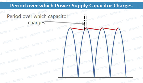 Period over which Power Supply Capacitor Charges