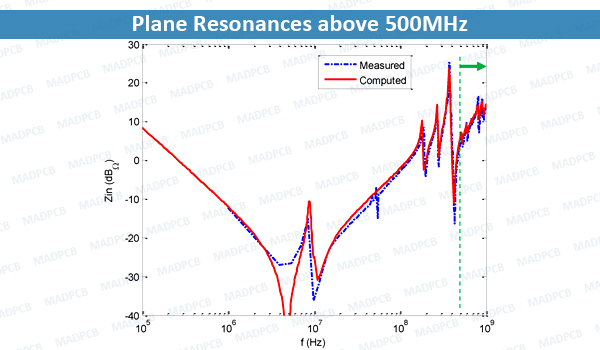 Plane Resonances above 500MHz