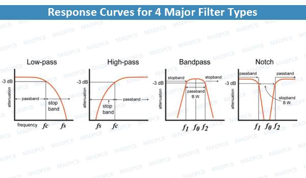 Response Curves for 4 Major Filter Types