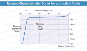Reverse Characteristics Curve for a Junction Diode
