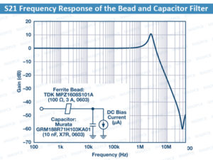 S21 Frequency Response of the Bead and Capacitor Filter