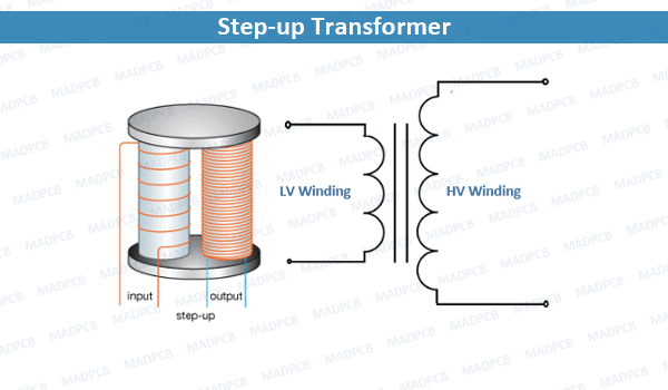 Step-up Transformer: Low Voltage (LV) to High Voltage (HV)