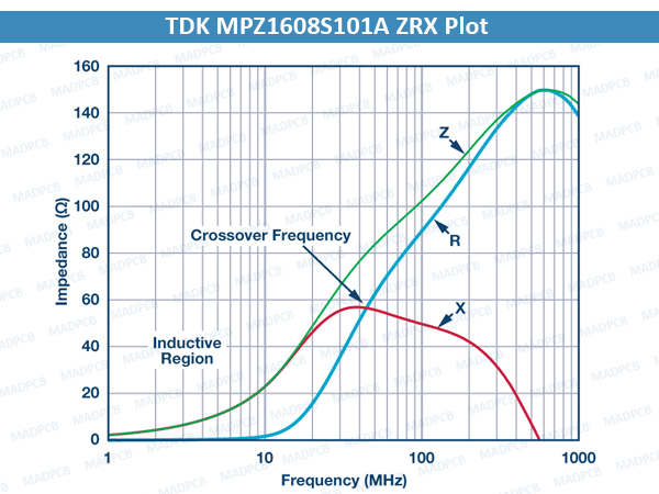 TDK MPZ1608S101A ZRX Plot