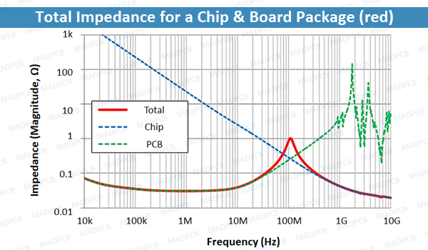 Total Impedance for a Chip & Board Package (red)