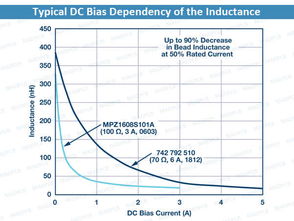 Typical DC Bias Dependency of the Inductance