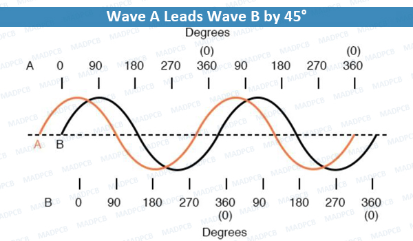 Wave A Leads Wave B by 45°