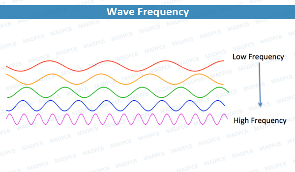 Wave Frequency