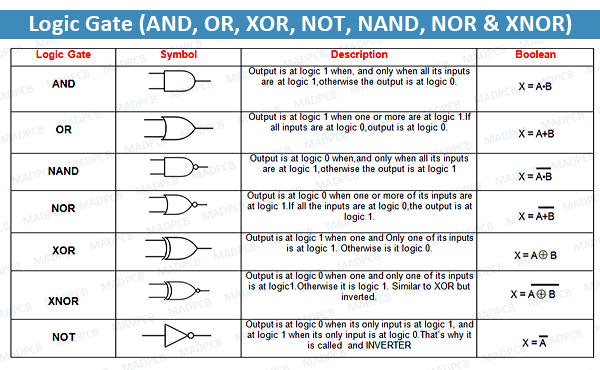 Logic Gate (AND, OR, XOR, NOT, NAND, NOR & XNOR)