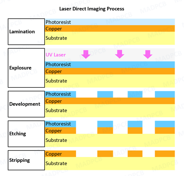 Laser Direct Imaging Process
