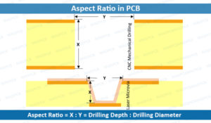 Aspect Ratio: 10:1 - 12:1 PTH and 0.75:1 - 1:1 Microvia | MADPCB