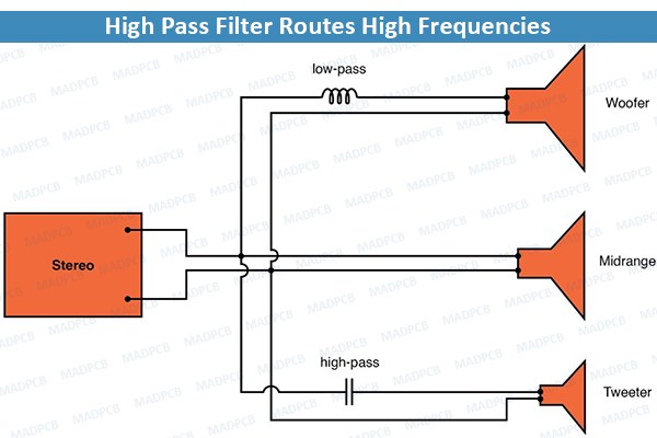 High Pass Filter Routes High Frequencies