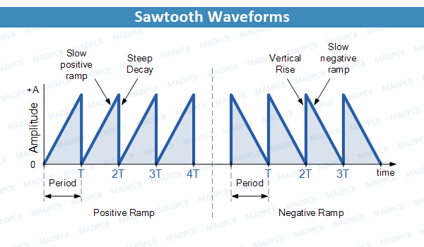 Sawtooth Waveforms