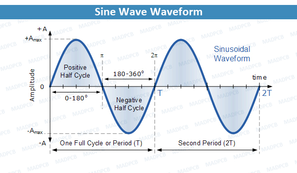 Sine Wave Waveform