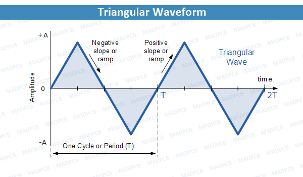 Triangular Waveform